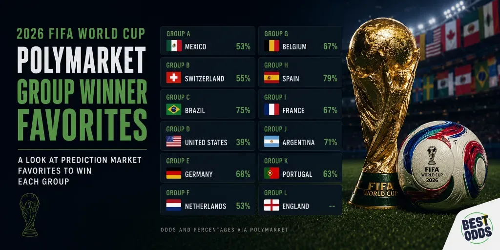 World Cup group favorites